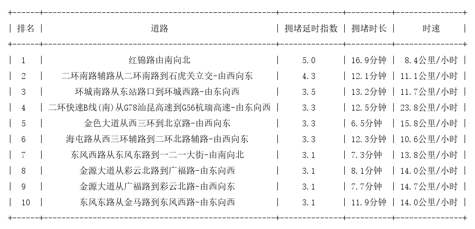 06月21日18时, 昆明晚高峰路况