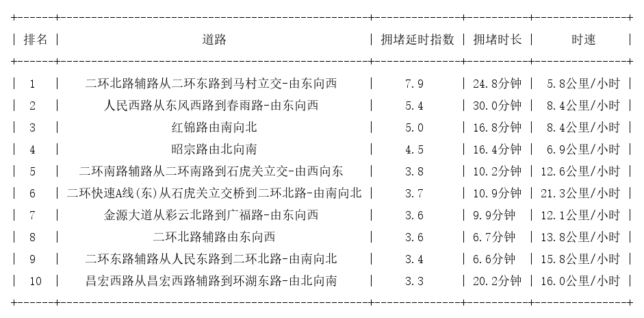 06月21日19时, 昆明晚高峰路况