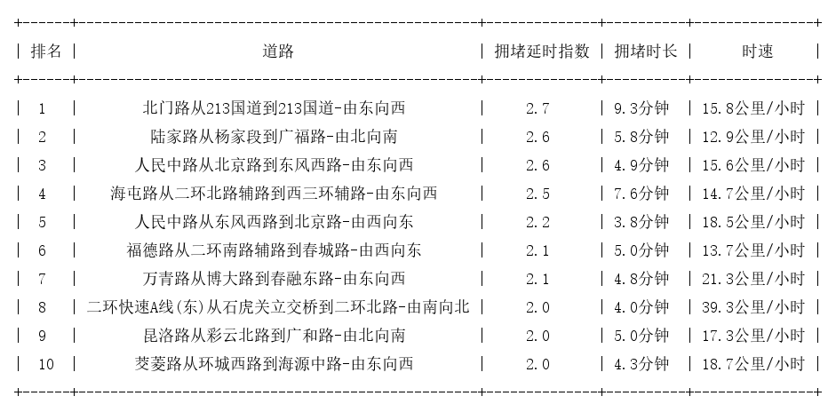 06月23日17时, 昆明晚高峰路况
