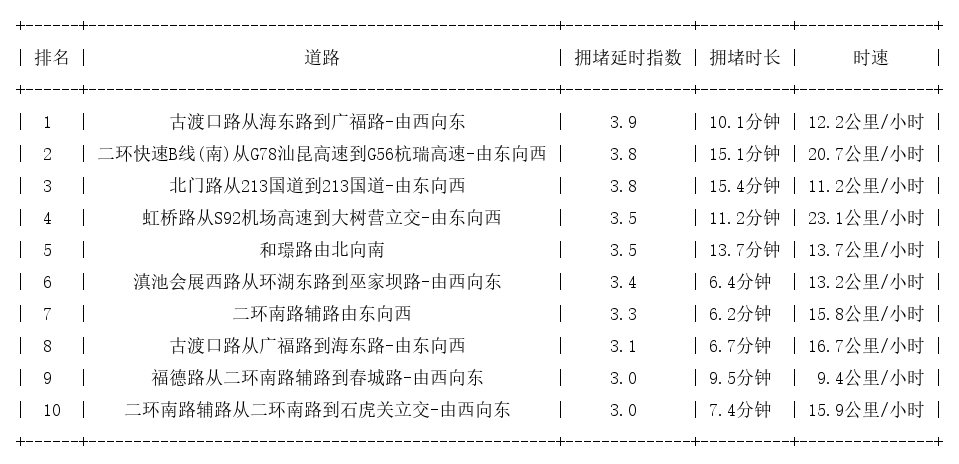 06月23日18时, 昆明晚高峰路况