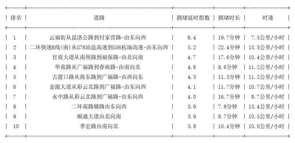 06月23日19时, 昆明晚高峰路况