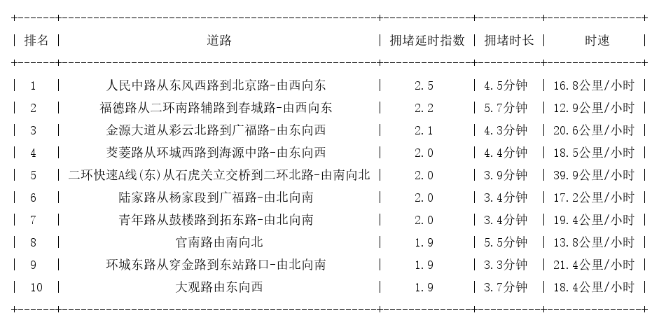 06月24日17时, 昆明晚高峰路况