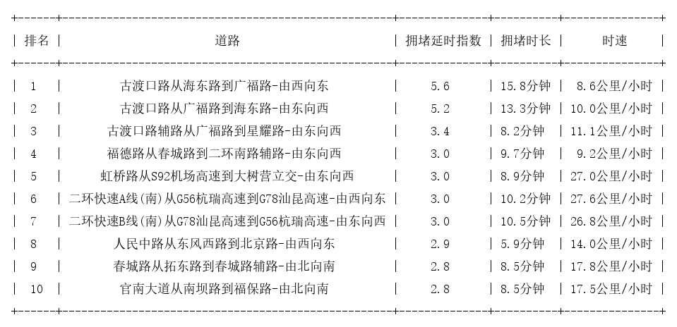 06月24日18时, 昆明晚高峰路况