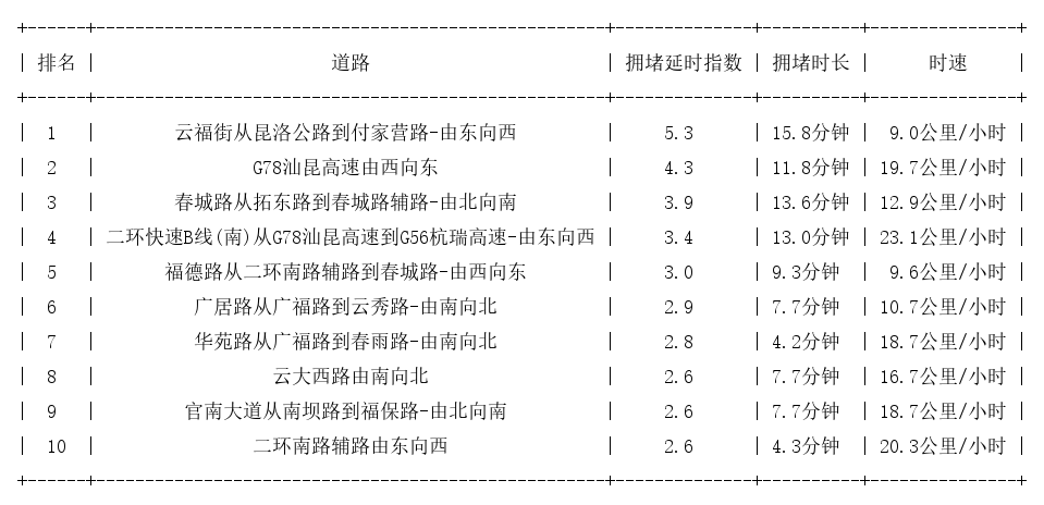 06月24日19时, 昆明晚高峰路况