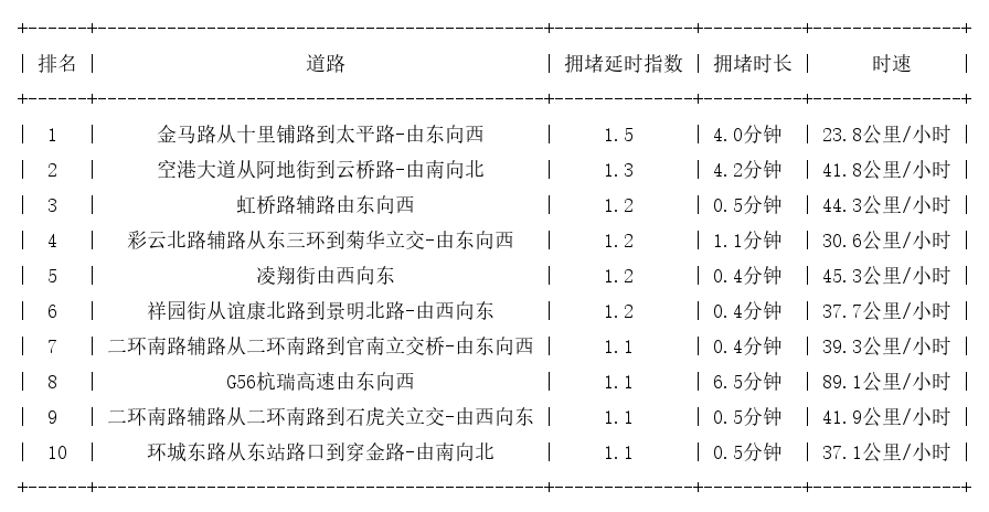 06月25日07时, 昆明早高峰路况