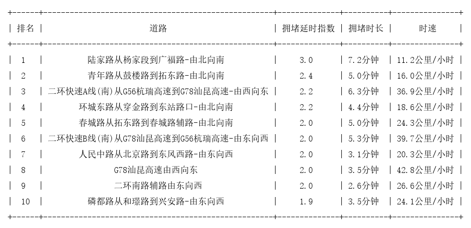 06月25日17时, 昆明晚高峰路况