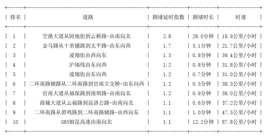 06月26日07时, 昆明早高峰路况