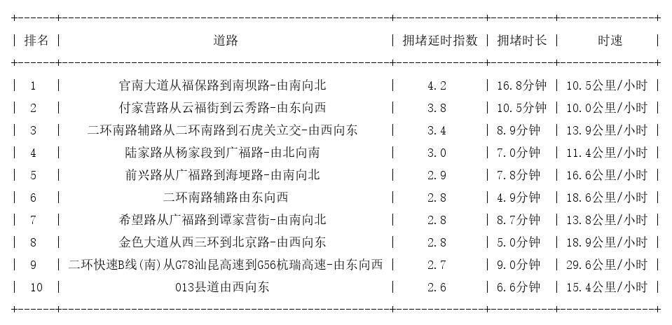 06月26日09时, 昆明早高峰路况