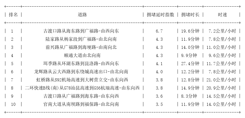 06月26日18时, 昆明晚高峰路况