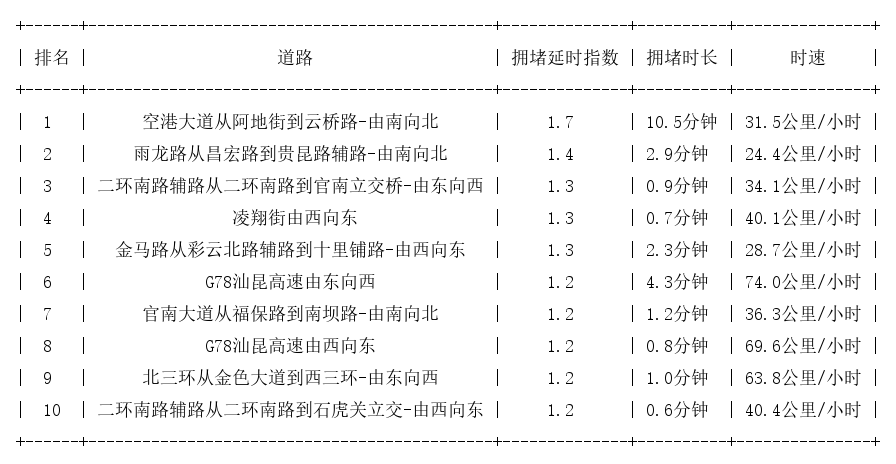06月27日07时, 昆明早高峰路况