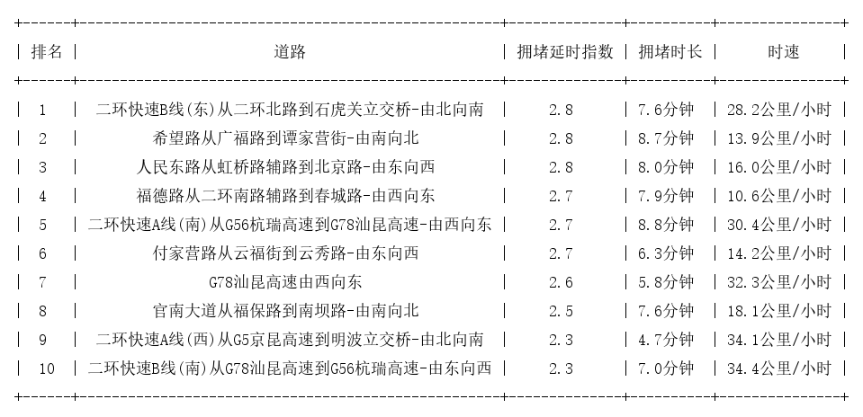 06月27日08时, 昆明早高峰路况