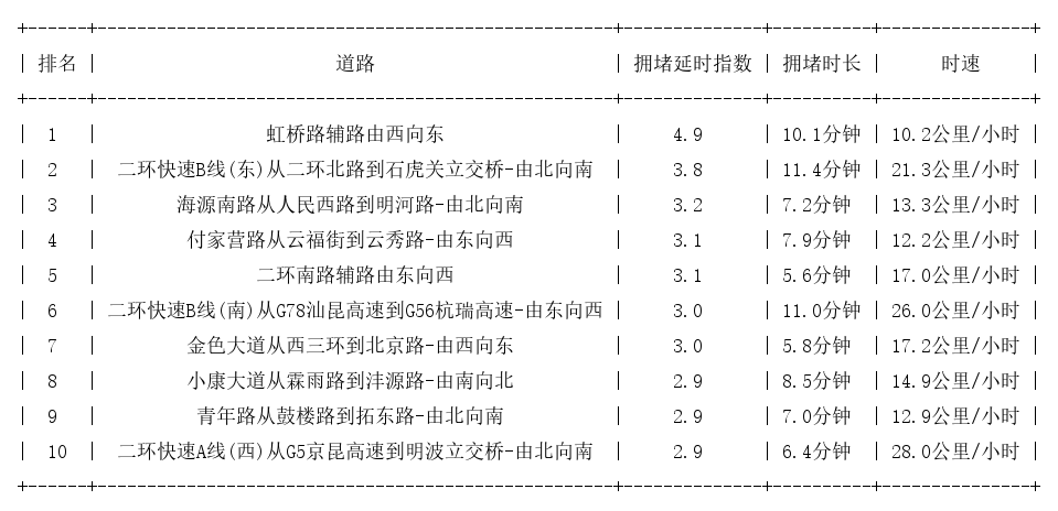 06月27日09时, 昆明早高峰路况