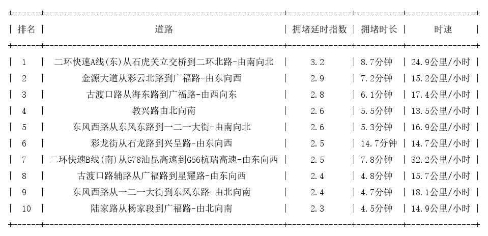 06月27日17时, 昆明晚高峰路况