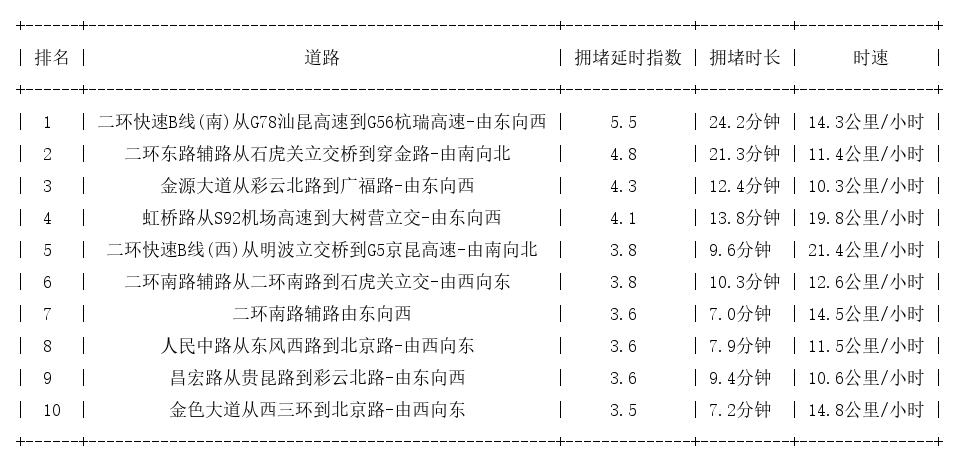 06月27日18时, 昆明晚高峰路况