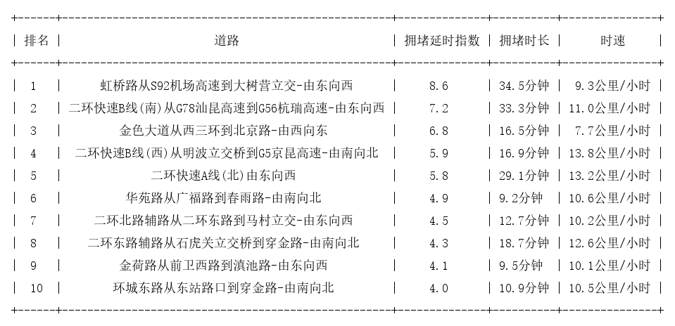 06月27日19时, 昆明晚高峰路况