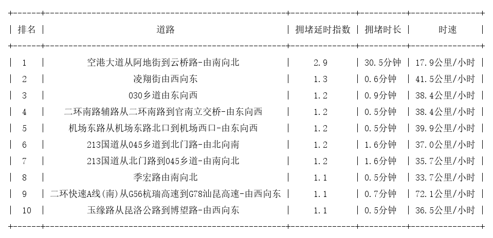 06月28日07时, 昆明早高峰路况
