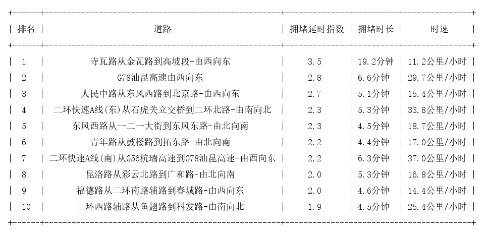06月28日17时, 昆明晚高峰路况