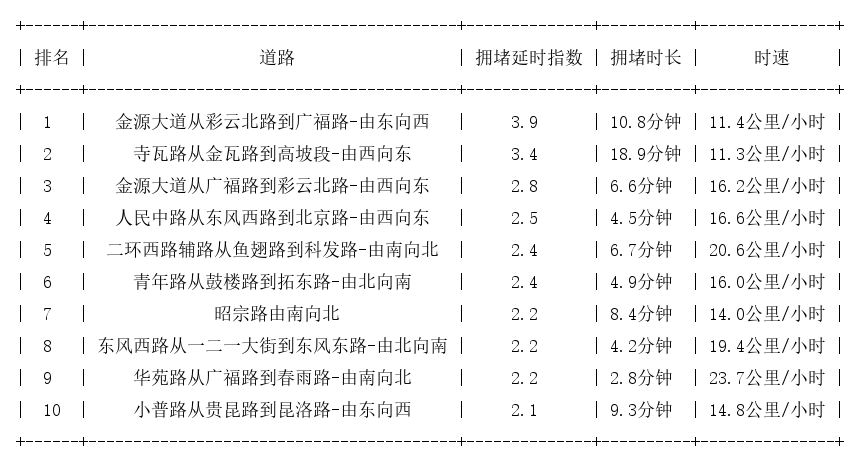 06月28日19时, 昆明晚高峰路况