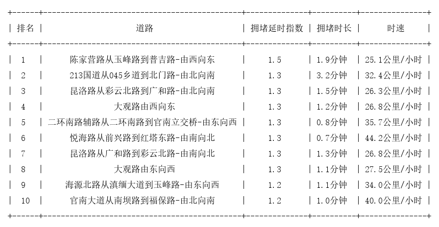 06月29日08时, 昆明早高峰路况