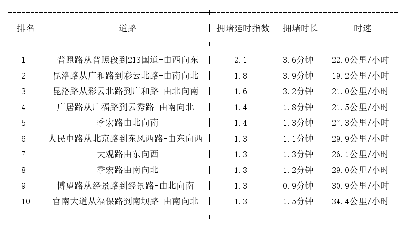 06月29日09时, 昆明早高峰路况