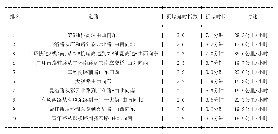 06月29日17时, 昆明晚高峰路况