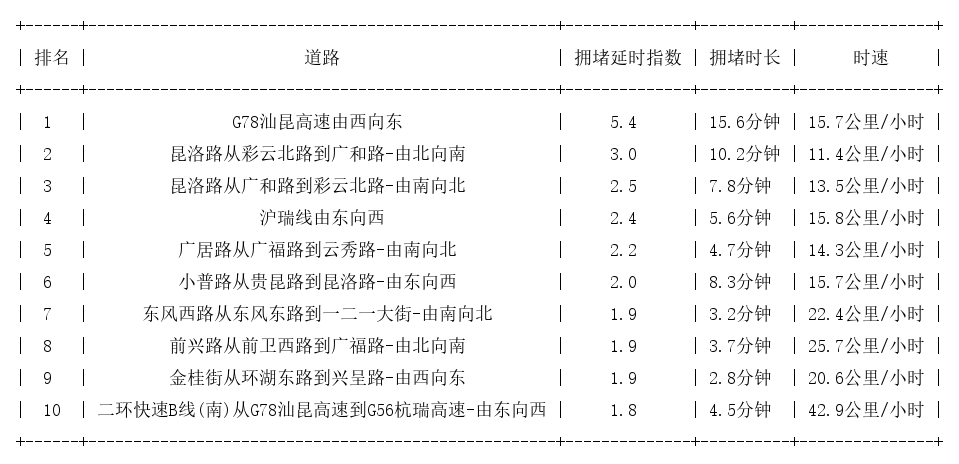 06月29日19时, 昆明晚高峰路况
