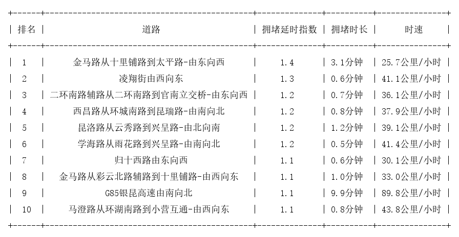 06月30日07时, 昆明早高峰路况