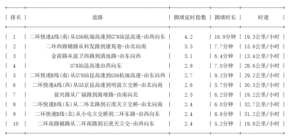 06月30日08时, 昆明早高峰路况
