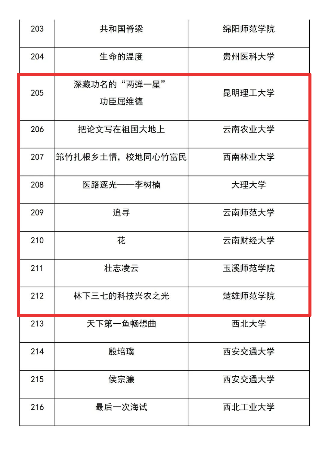 美丽云南微科普