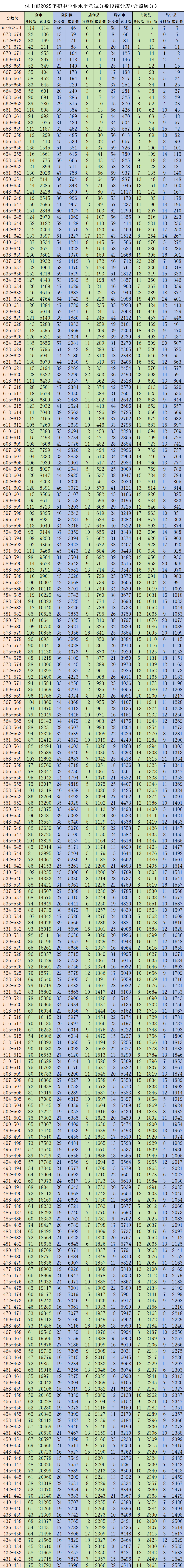 保山市2025年初中学业水平考试分数段公布