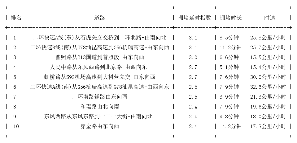 07月01日18时, 昆明晚高峰路况
