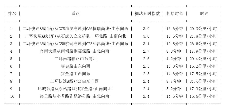 07月01日19时, 昆明晚高峰路况