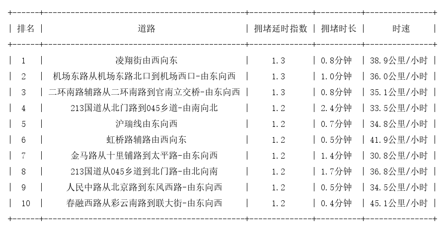 07月02日07时, 昆明早高峰路况