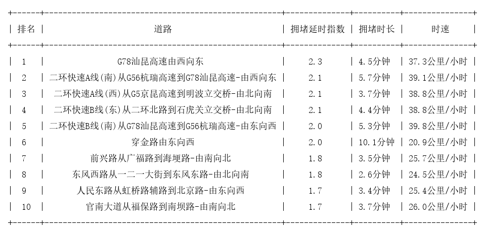 07月02日08时, 昆明早高峰路况