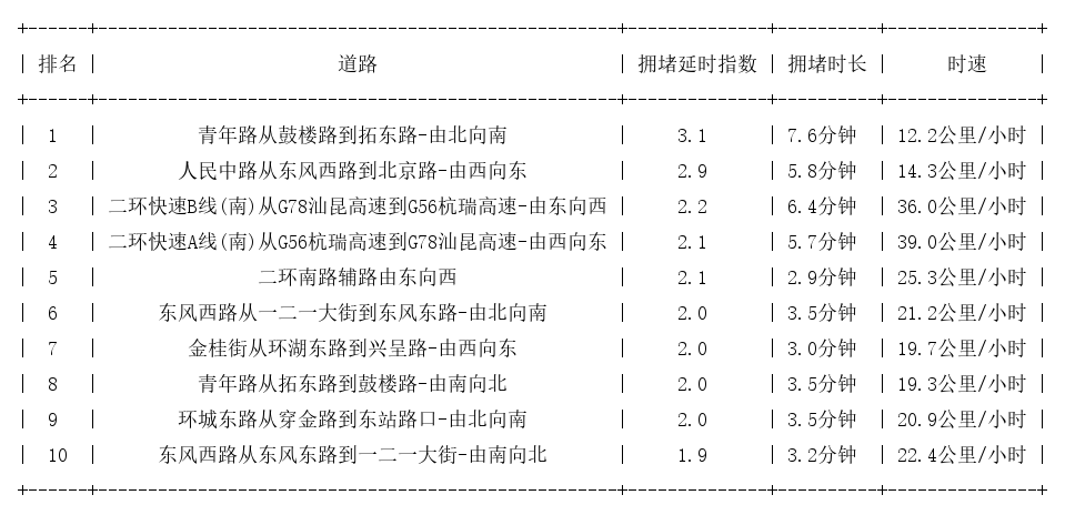 07月02日17时, 昆明晚高峰路况