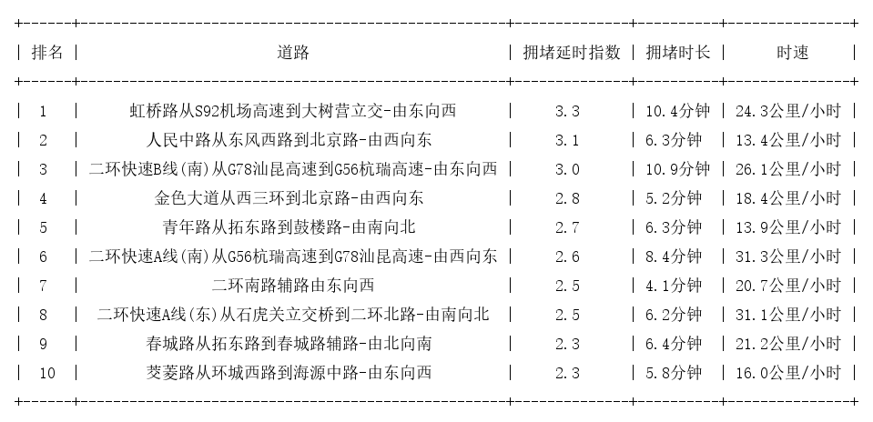 07月02日18时, 昆明晚高峰路况