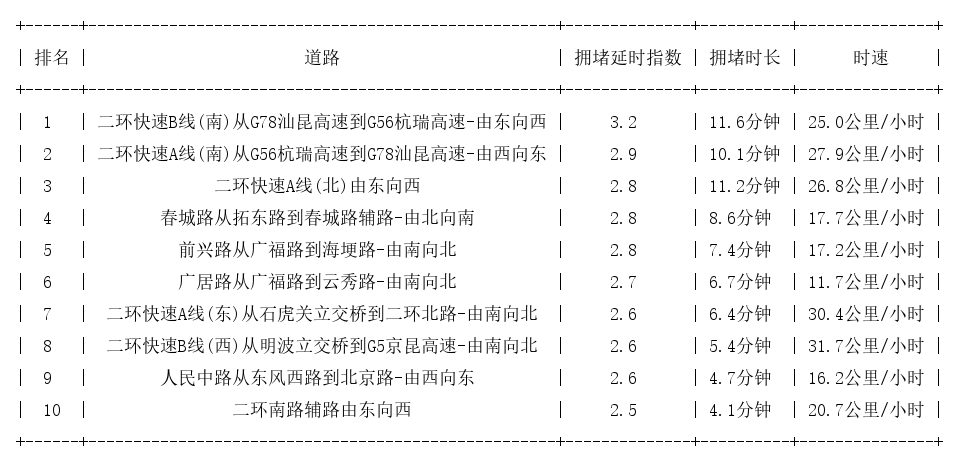 07月02日19时, 昆明晚高峰路况