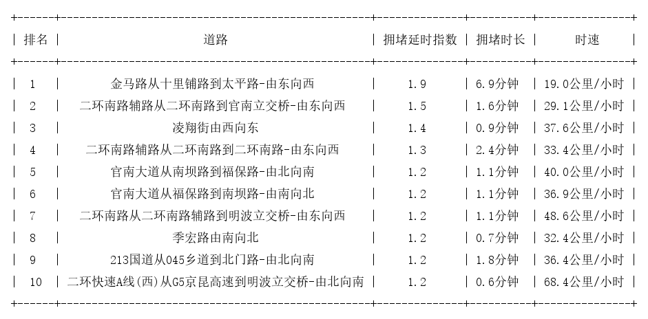 07月03日07时, 昆明早高峰路况
