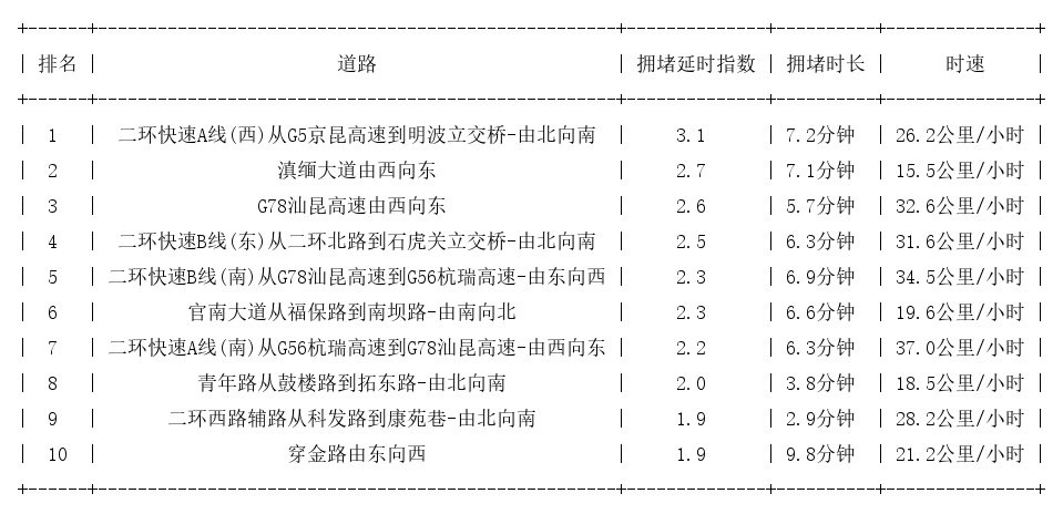 07月03日08时, 昆明早高峰路况