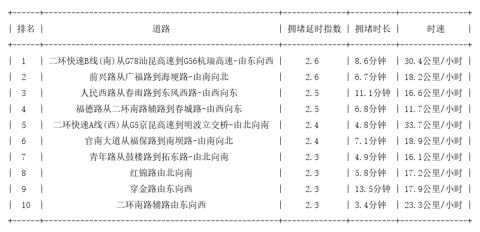 07月03日09时, 昆明早高峰路况