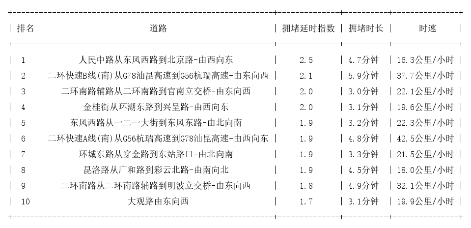 07月03日17时, 昆明晚高峰路况