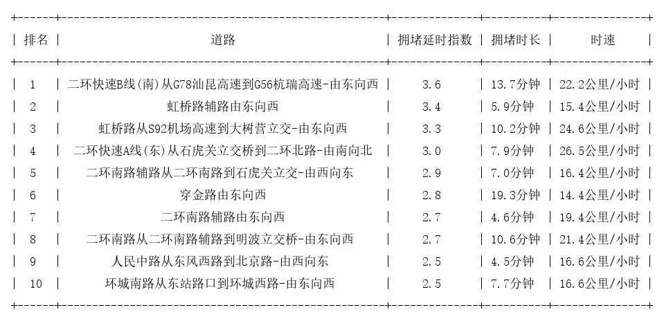 07月03日18时, 昆明晚高峰路况