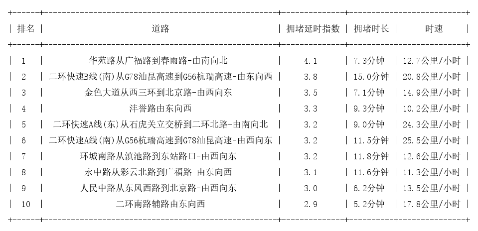 07月03日19时, 昆明晚高峰路况