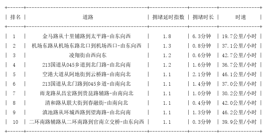 07月04日07时, 昆明早高峰路况