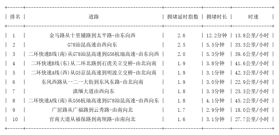 07月04日08时, 昆明早高峰路况