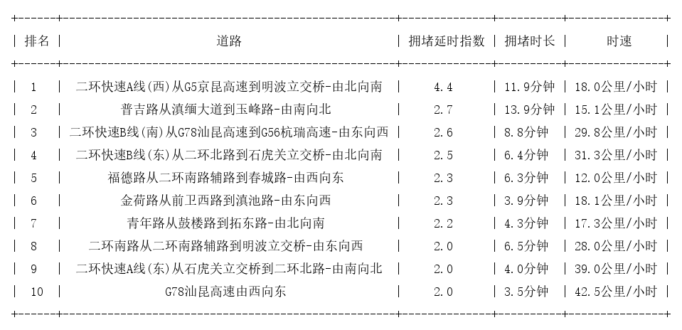 07月04日09时, 昆明早高峰路况
