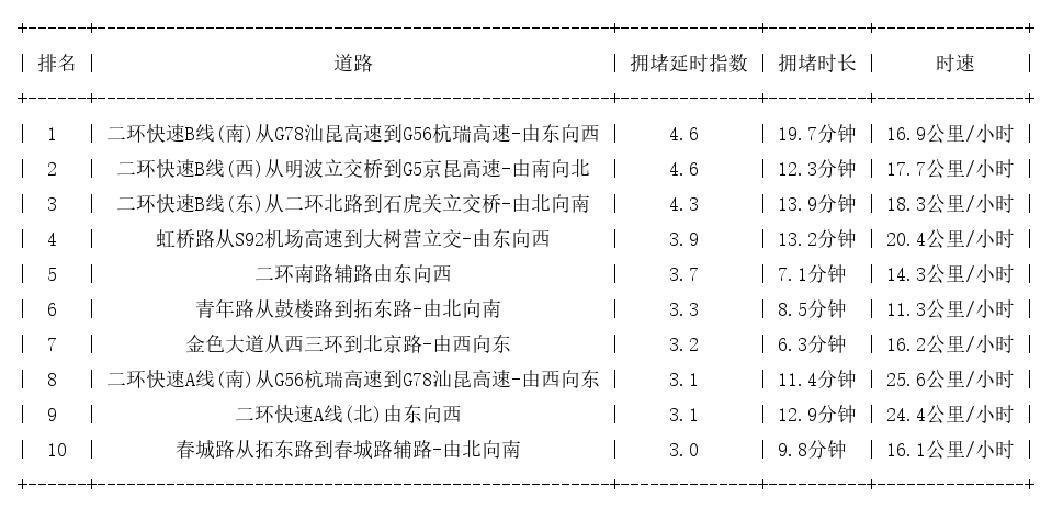 07月04日18时, 昆明晚高峰路况