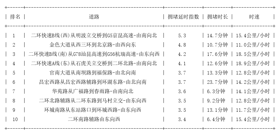 07月04日19时, 昆明晚高峰路况