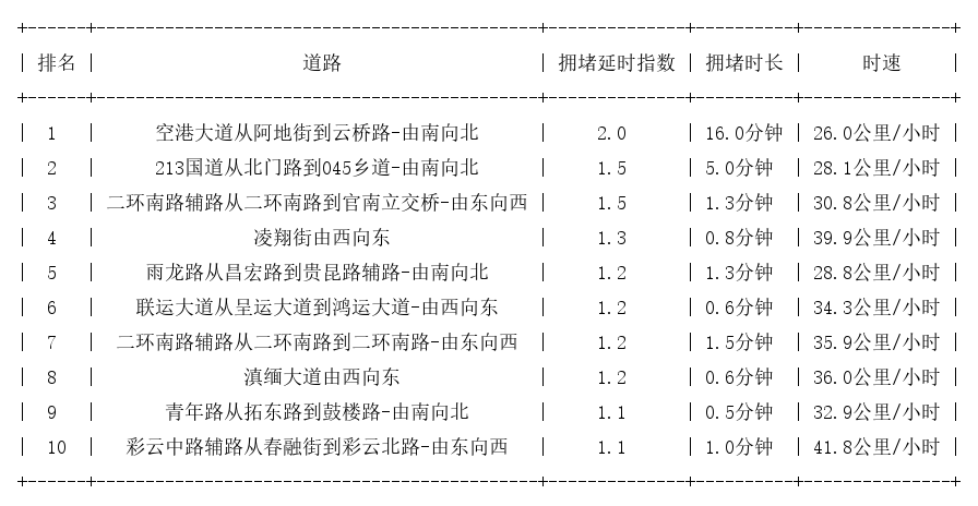 07月05日07时, 昆明早高峰路况
