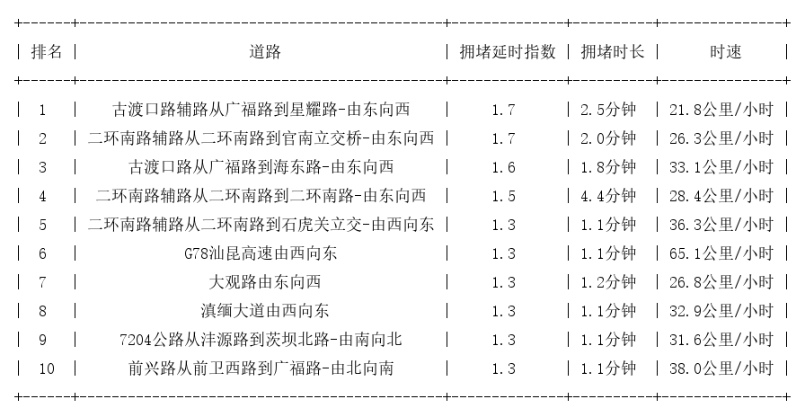 07月05日08时, 昆明早高峰路况